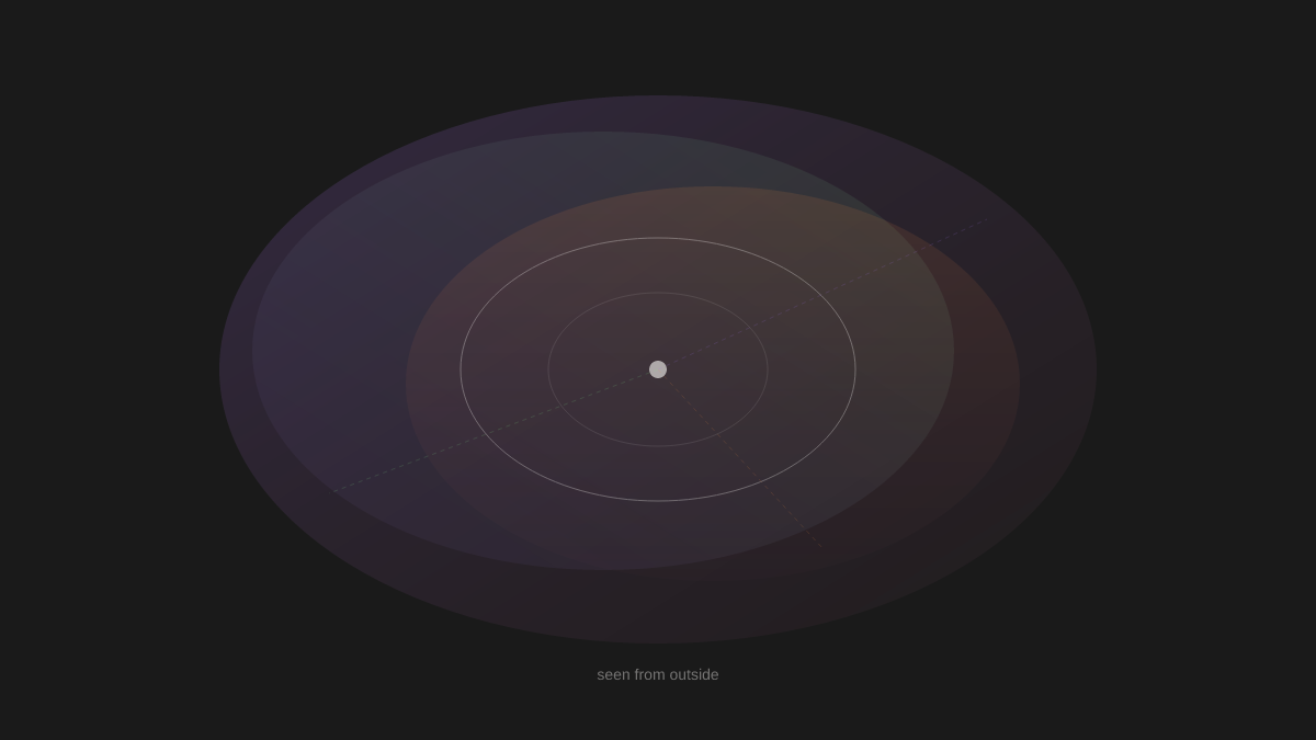 Overlapping translucent ellipses in purple, green, and orange converging on a small white point, with faint dashed lines extending outward, suggesting something observed from multiple external angles
