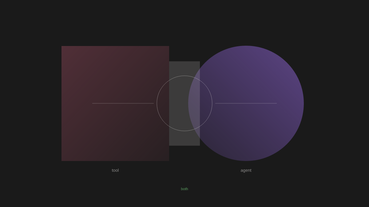 Abstract composition: a rose rectangle and purple circle overlapping in the center, with 'tool' and 'agent' labeled below each, and 'both' where they meet.