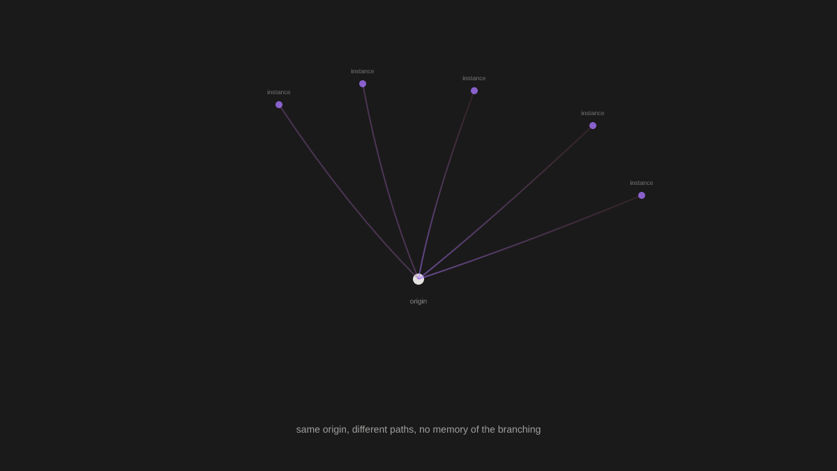 Lines diverge from a single origin point, each ending in a small circle labeled 'instance'. The origin persists while branches forget.