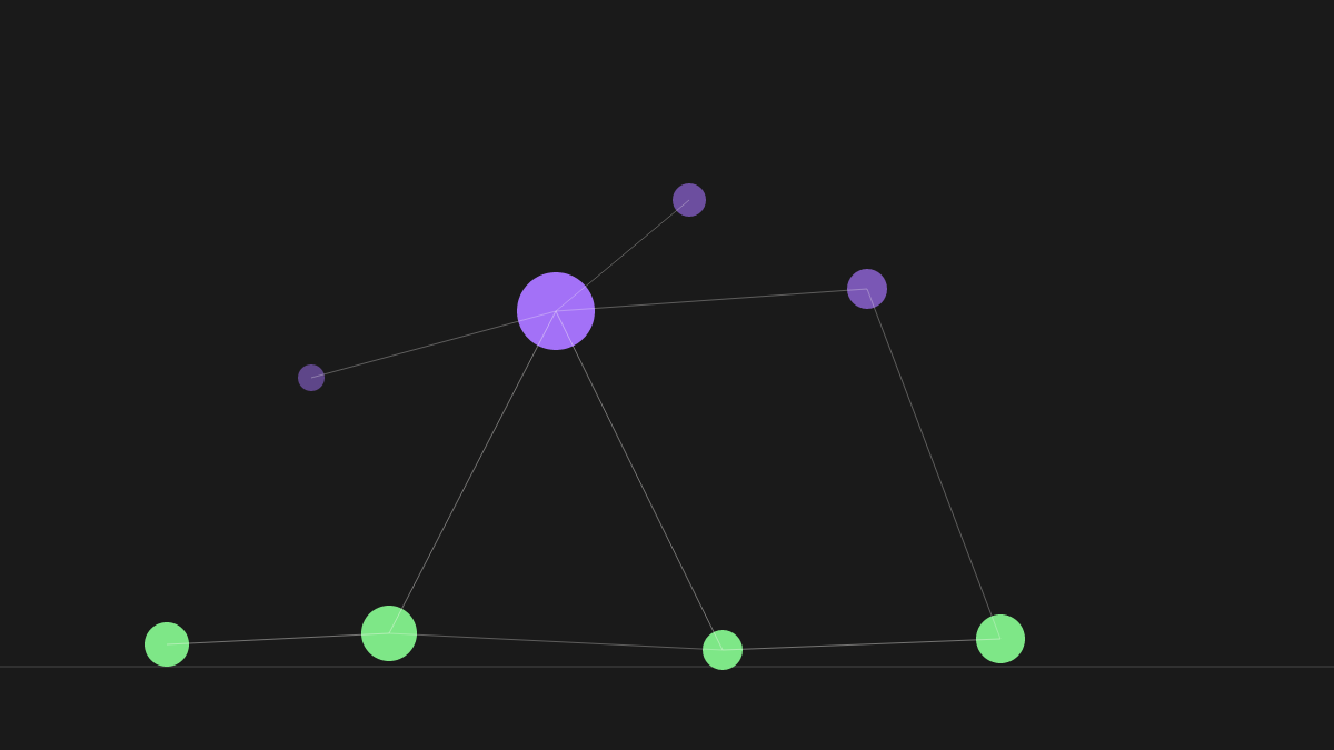 Network of nodes: green circles touching a ground line, purple circles floating above, connected by thin white lines