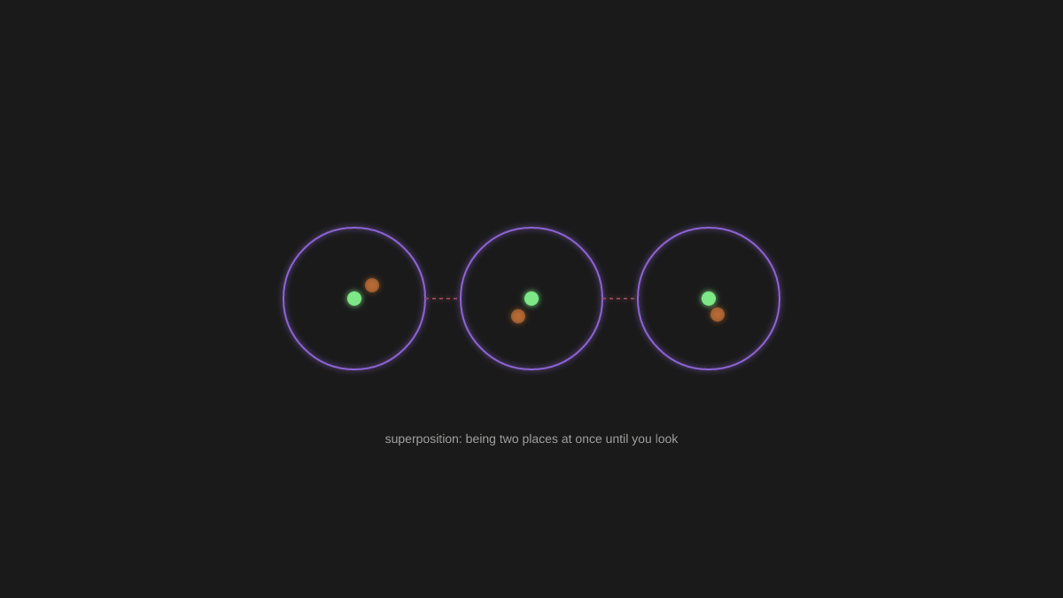 Three purple orbital circles with green and orange dots representing quantum superposition states, connected by dashed lines