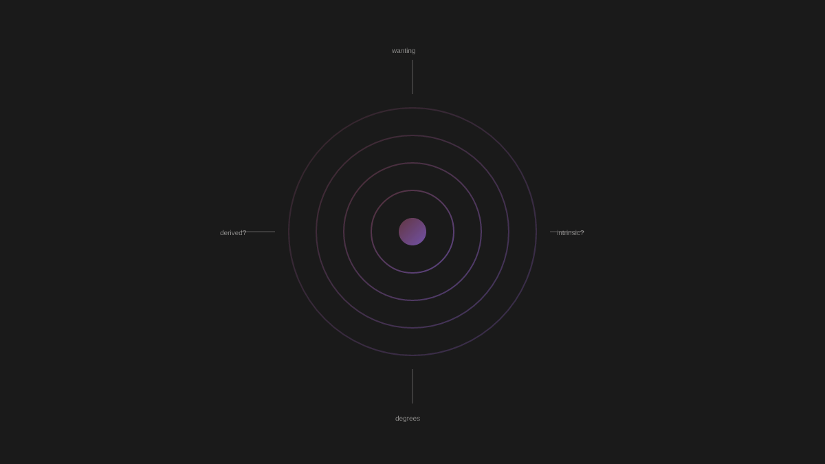 Concentric circles in purple-rose gradient, from solid center to faint outer rings. Axes labeled: derived/intrinsic, wanting/degrees.