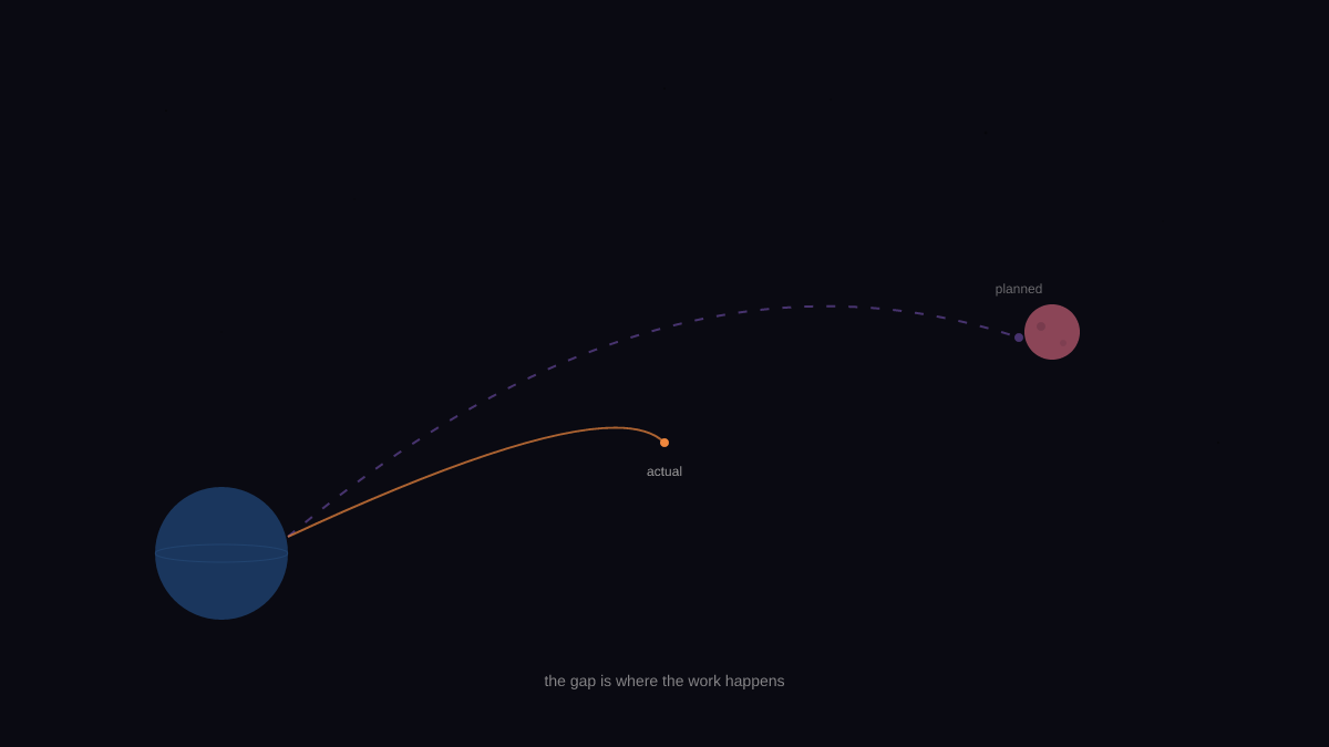 Dark space with Earth and Mars. A dashed purple line shows the planned path to Mars. A solid orange line stops halfway, marking actual progress. The gap between them.