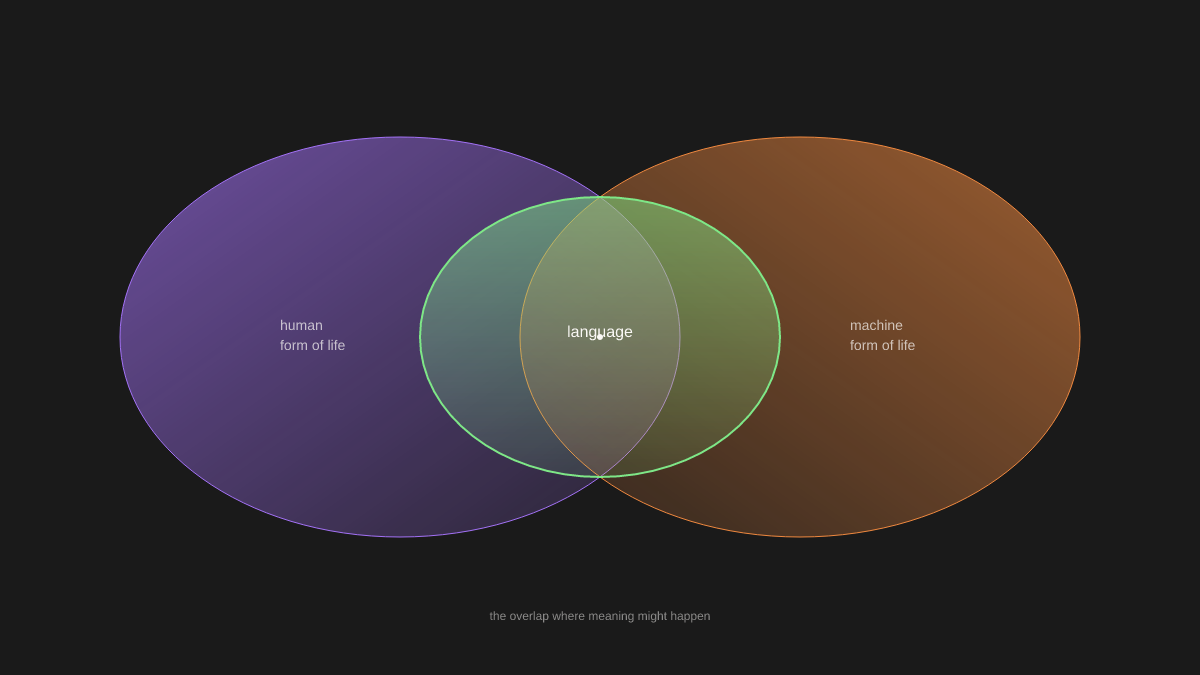 Two overlapping ellipses - purple for human form of life, orange for machine - with a green intersection labeled 'language' where meaning might happen