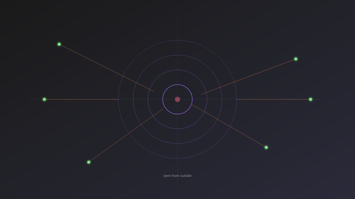 Concentric purple circles with a dark red center. Orange lines converge from green points at the edges toward the center, suggesting external observation of an opaque interior.