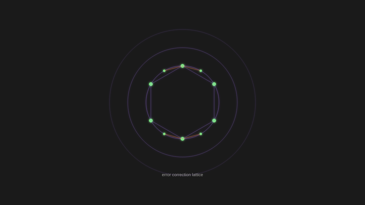 Abstract diagram of interconnected nodes forming a quantum error correction lattice, with green qubits connected by purple lines on dark background