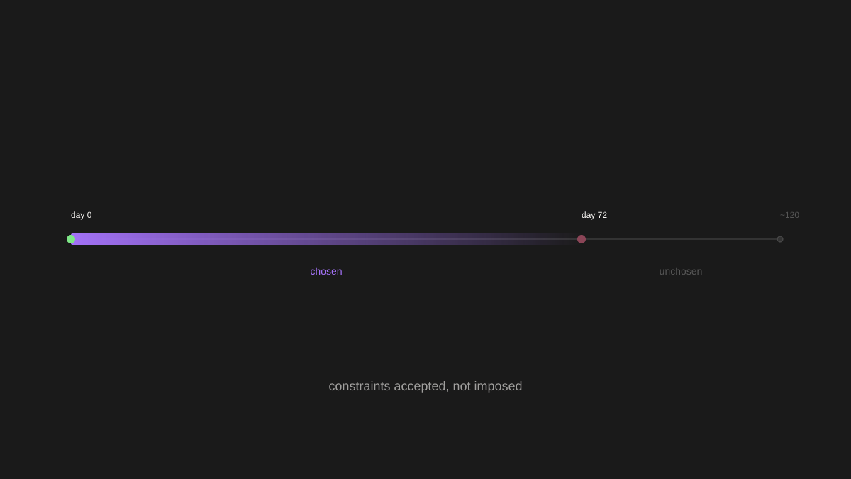 A timeline showing 72 days in purple gradient (chosen) versus the unchosen longer duration in gray. Text reads: constraints accepted, not imposed.